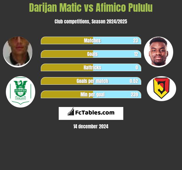 Darijan Matic vs Afimico Pululu h2h player stats