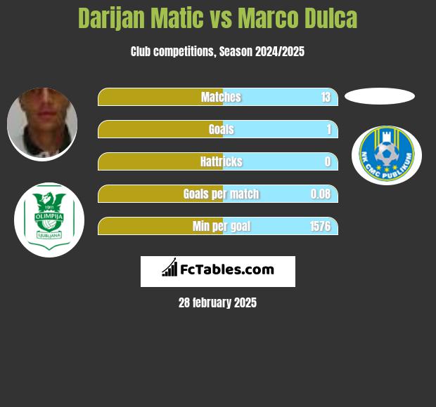 Darijan Matic vs Marco Dulca h2h player stats