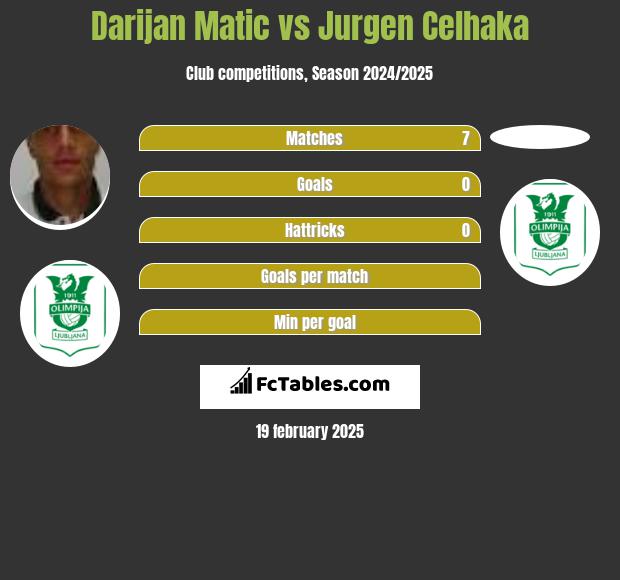 Darijan Matic vs Jurgen Celhaka h2h player stats