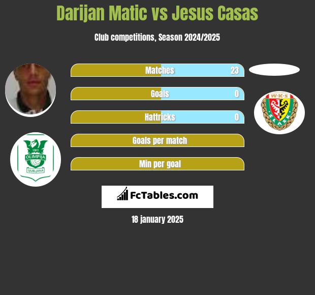 Darijan Matic vs Jesus Casas h2h player stats