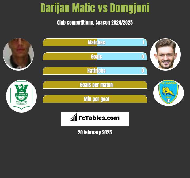 Darijan Matic vs Domgjoni h2h player stats