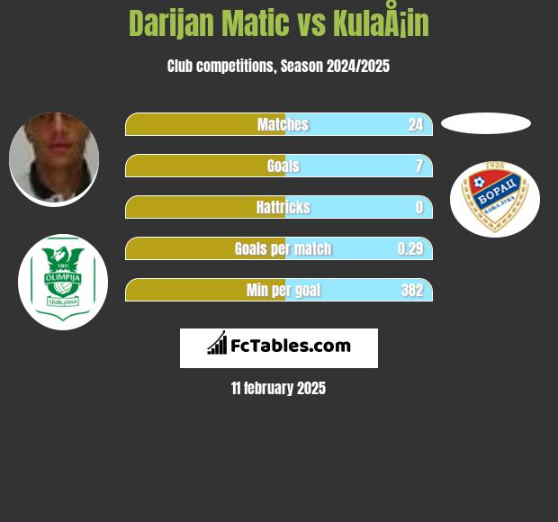 Darijan Matic vs KulaÅ¡in h2h player stats