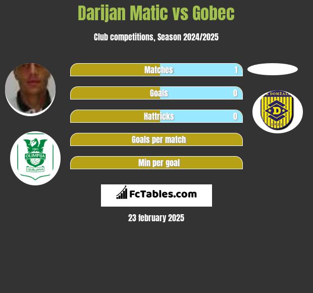 Darijan Matic vs Gobec h2h player stats