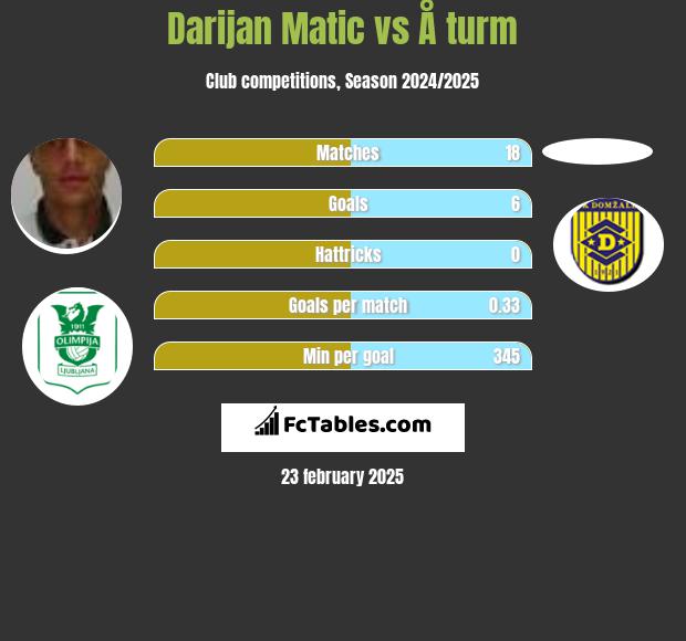 Darijan Matic vs Å turm h2h player stats