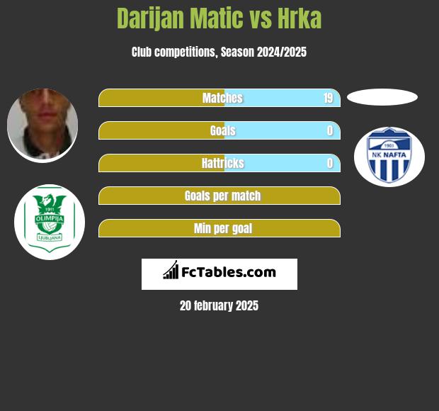 Darijan Matic vs Hrka h2h player stats