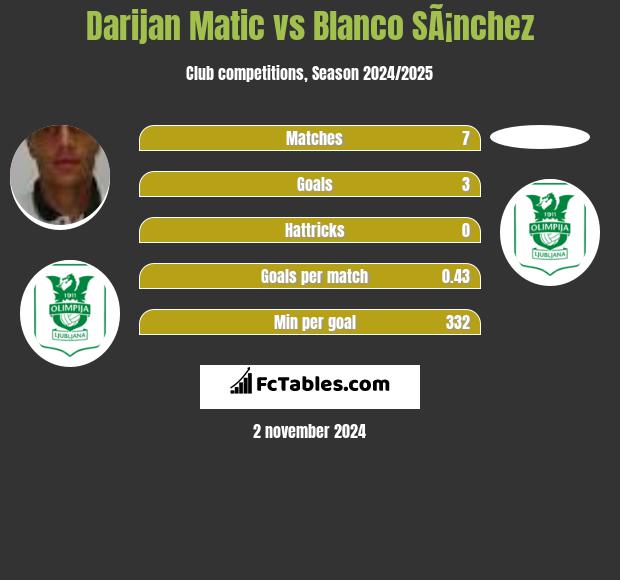 Darijan Matic vs Blanco SÃ¡nchez h2h player stats