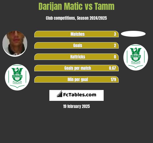 Darijan Matic vs Tamm h2h player stats