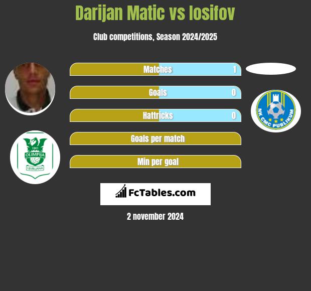 Darijan Matic vs Iosifov h2h player stats