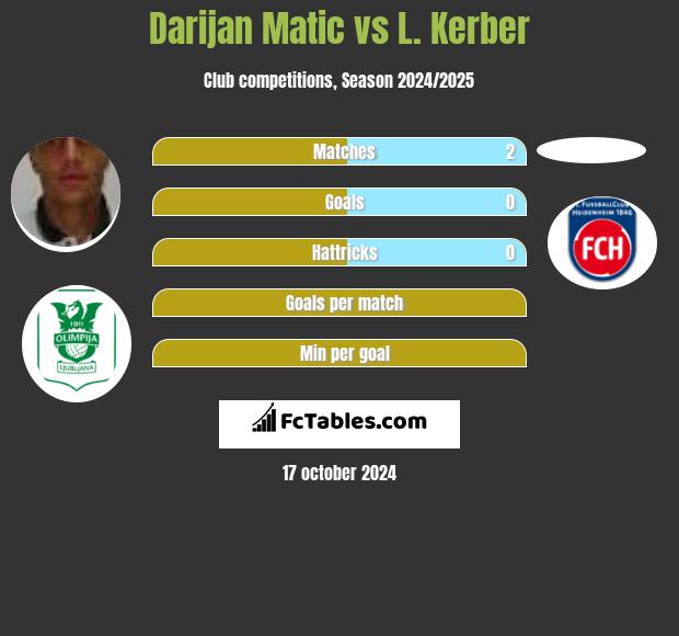 Darijan Matic vs L. Kerber h2h player stats