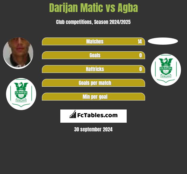 Darijan Matic vs Agba h2h player stats