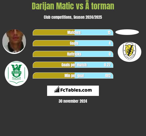 Darijan Matic vs Å torman h2h player stats