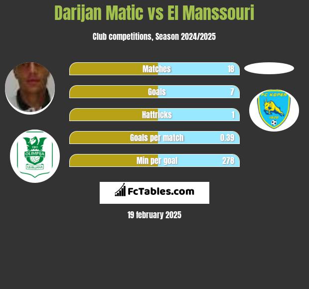 Darijan Matic vs El Manssouri h2h player stats