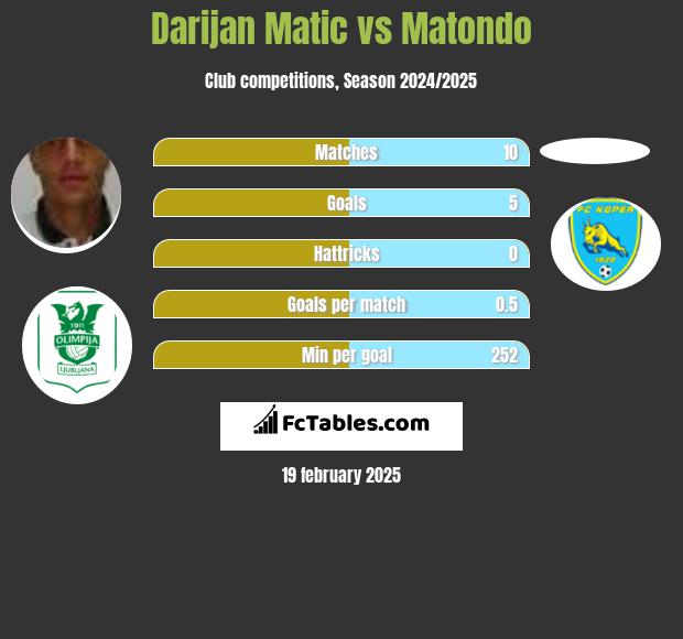 Darijan Matic vs Matondo h2h player stats