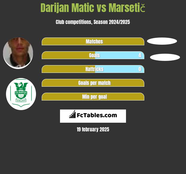 Darijan Matic vs Marsetič h2h player stats