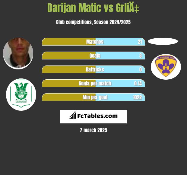 Darijan Matic vs GrliÄ‡ h2h player stats