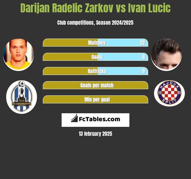 Darijan Radelic Zarkov vs Ivan Lucic h2h player stats