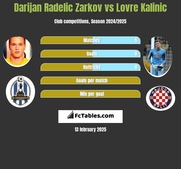 Darijan Radelic Zarkov vs Lovre Kalinic h2h player stats