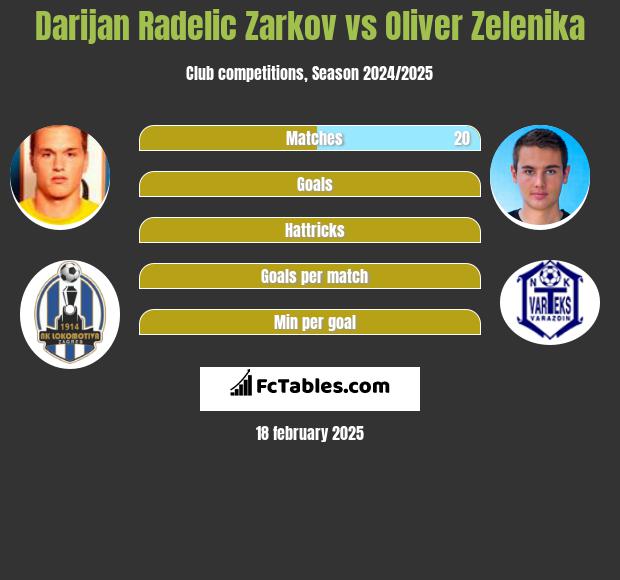 Darijan Radelic Zarkov vs Oliver Zelenika h2h player stats