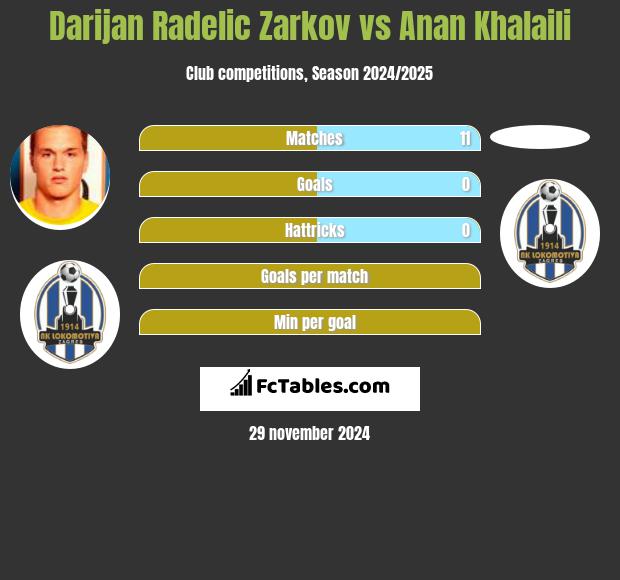 Darijan Radelic Zarkov vs Anan Khalaili h2h player stats