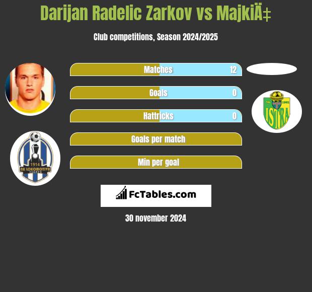 Darijan Radelic Zarkov vs MajkiÄ‡ h2h player stats