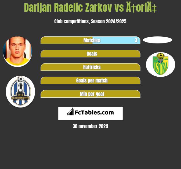 Darijan Radelic Zarkov vs Ä†oriÄ‡ h2h player stats