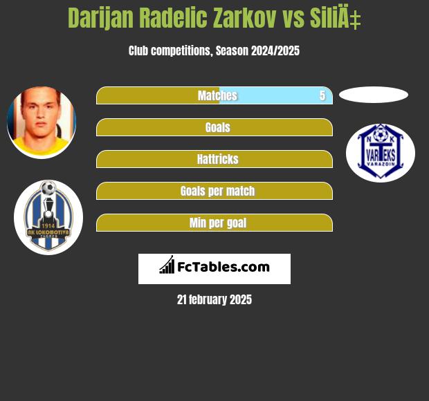 Darijan Radelic Zarkov vs SiliÄ‡ h2h player stats