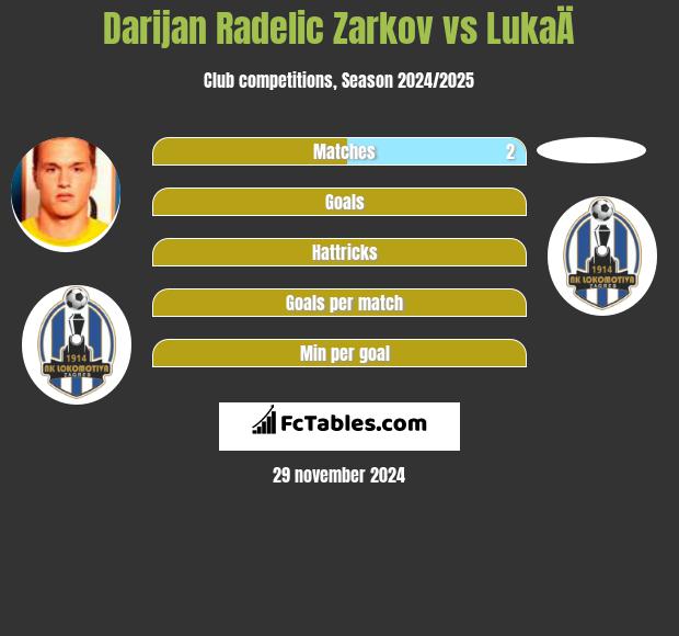 Darijan Radelic Zarkov vs LukaÄ h2h player stats