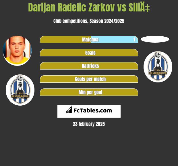 Darijan Radelic Zarkov vs SiliÄ‡ h2h player stats