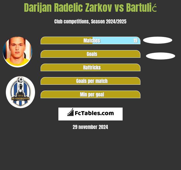 Darijan Radelic Zarkov vs Bartulić h2h player stats