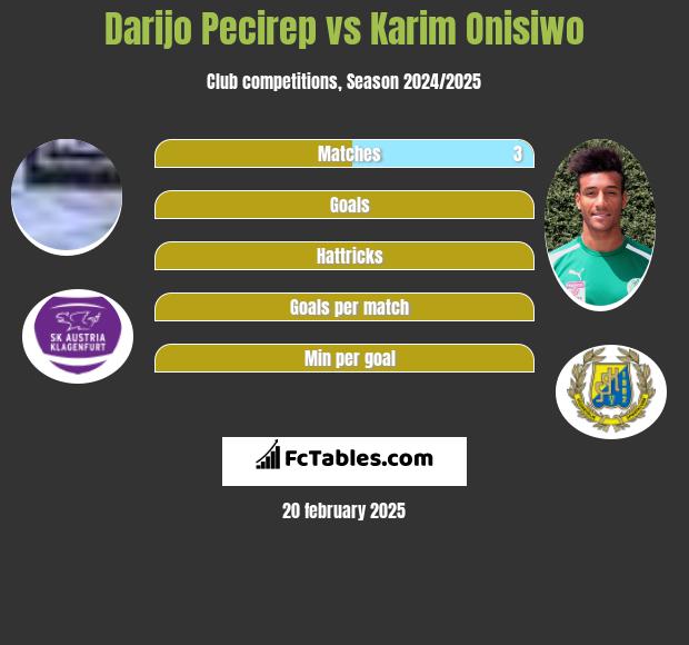 Darijo Pecirep vs Karim Onisiwo h2h player stats