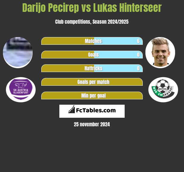 Darijo Pecirep vs Lukas Hinterseer h2h player stats