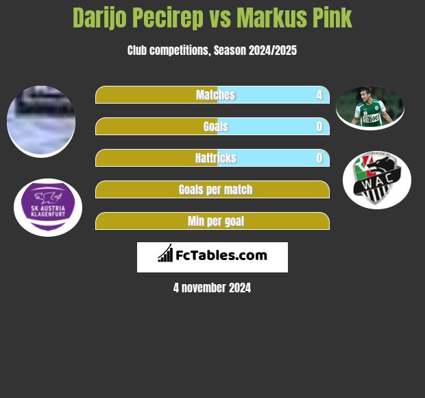 Darijo Pecirep vs Markus Pink h2h player stats