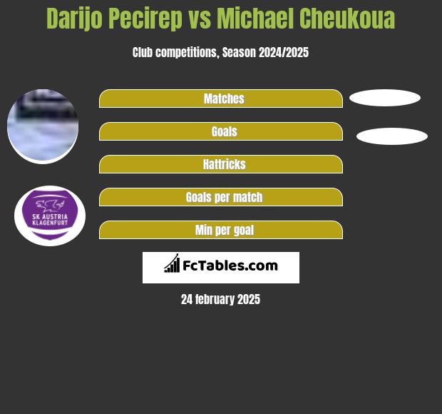 Darijo Pecirep vs Michael Cheukoua h2h player stats