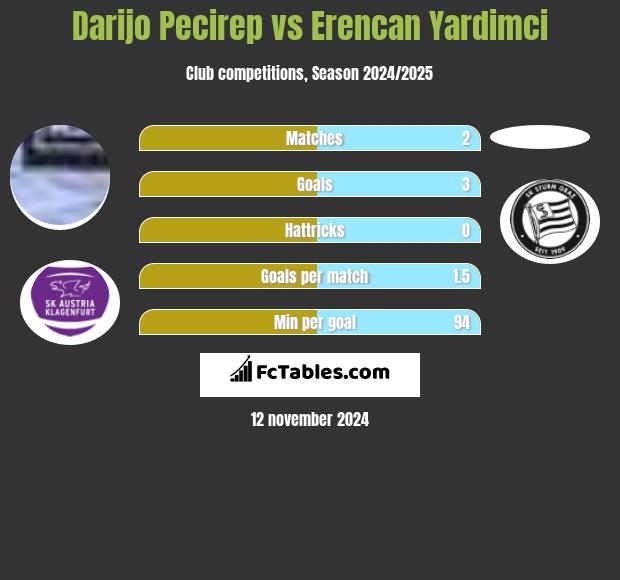 Darijo Pecirep vs Erencan Yardimci h2h player stats