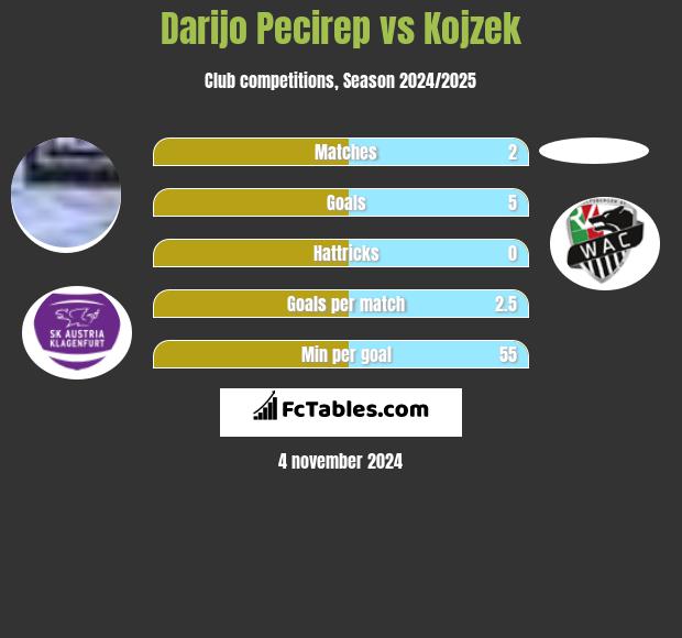 Darijo Pecirep vs Kojzek h2h player stats