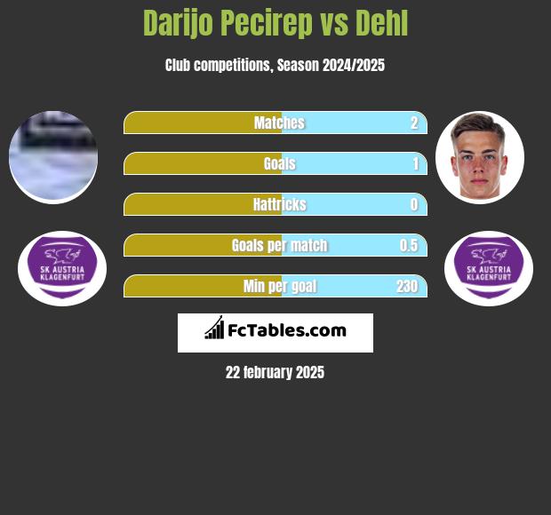 Darijo Pecirep vs Dehl h2h player stats