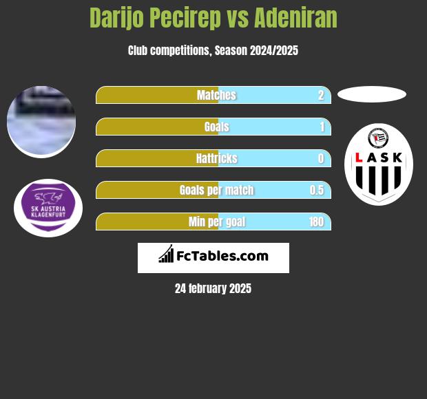 Darijo Pecirep vs Adeniran h2h player stats