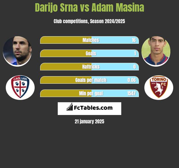 Darijo Srna vs Adam Masina h2h player stats