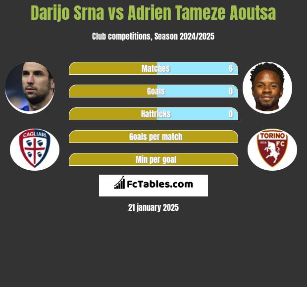 Darijo Srna vs Adrien Tameze Aoutsa h2h player stats