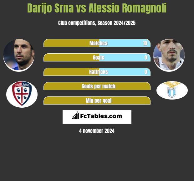 Darijo Srna vs Alessio Romagnoli h2h player stats