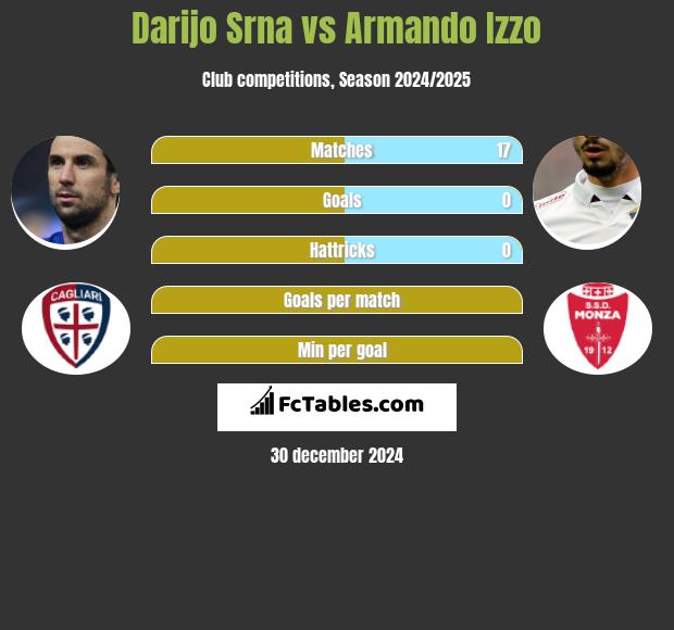 Darijo Srna vs Armando Izzo h2h player stats