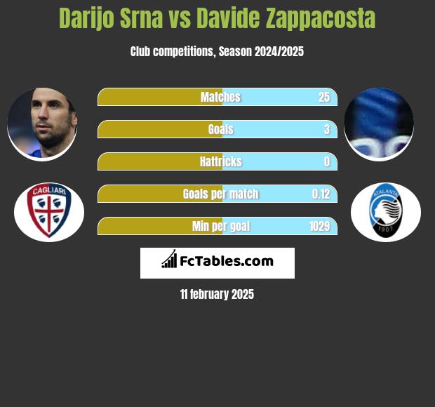 Darijo Srna vs Davide Zappacosta h2h player stats