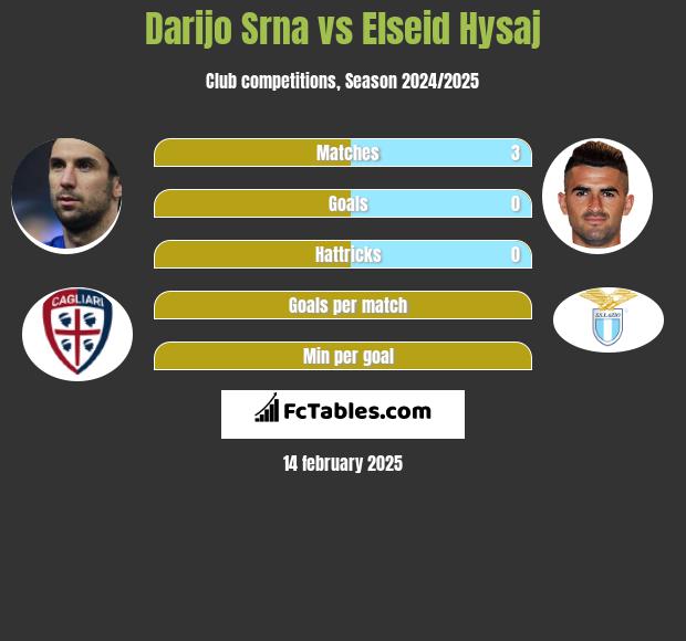 Darijo Srna vs Elseid Hysaj h2h player stats