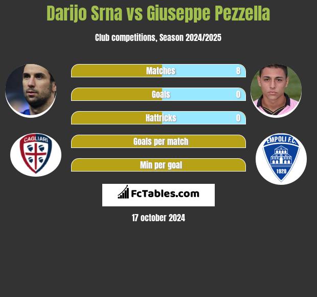 Darijo Srna vs Giuseppe Pezzella h2h player stats