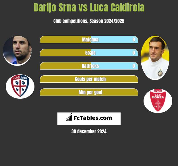 Darijo Srna vs Luca Caldirola h2h player stats