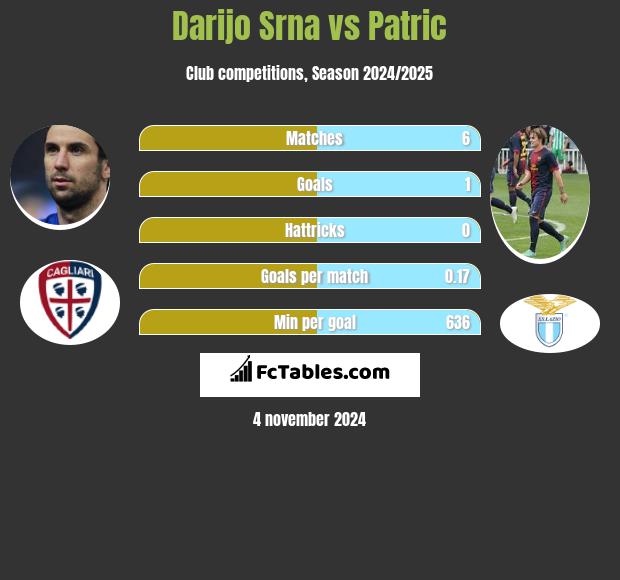 Darijo Srna vs Patric h2h player stats