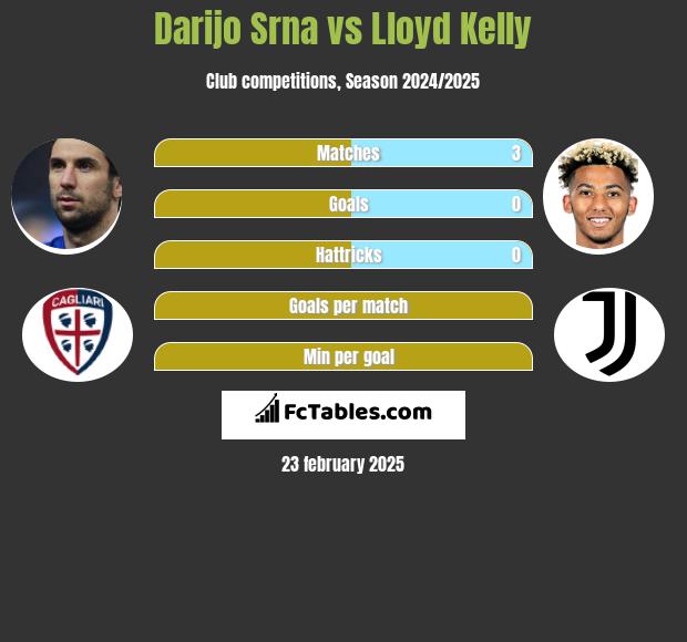 Darijo Srna vs Lloyd Kelly h2h player stats