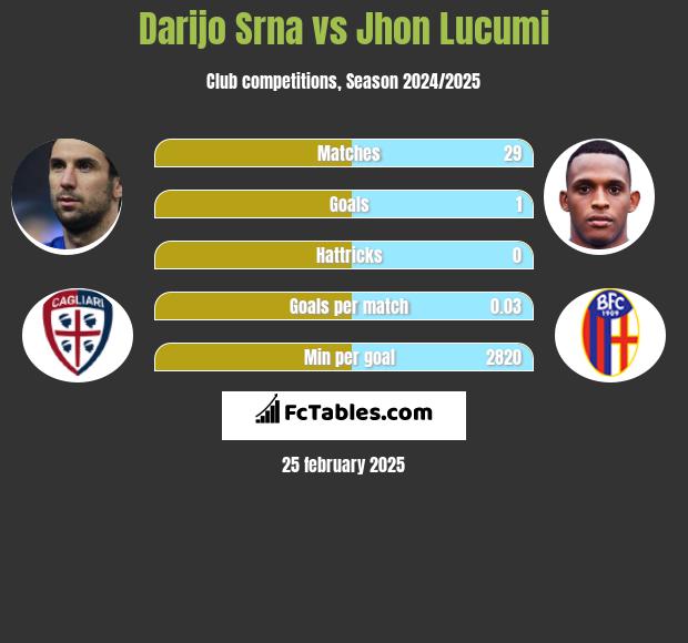 Darijo Srna vs Jhon Lucumi h2h player stats