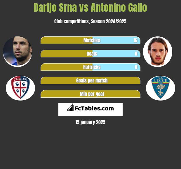 Darijo Srna vs Antonino Gallo h2h player stats