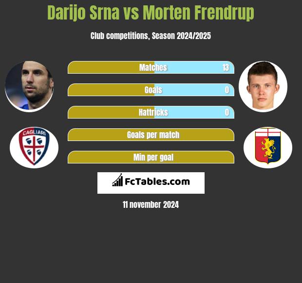 Darijo Srna vs Morten Frendrup h2h player stats